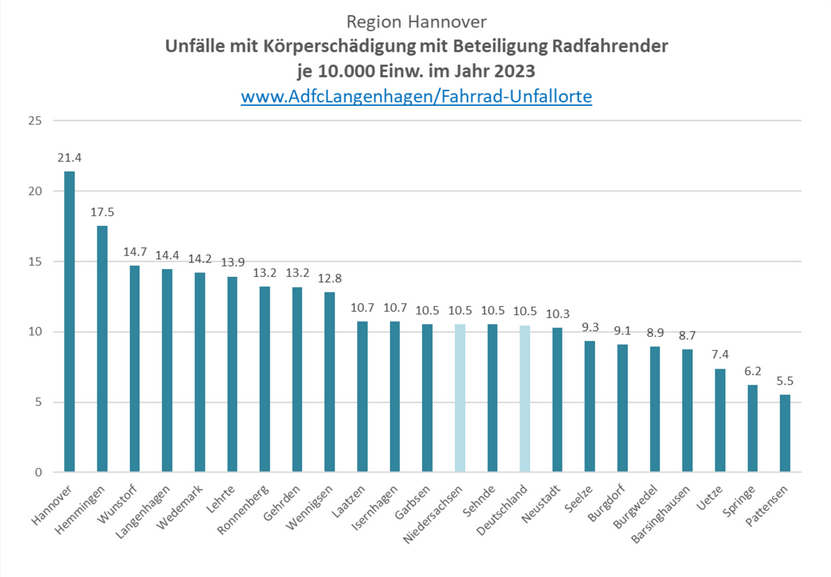 Unfälle mit Körperschädigung mit Beteiligung Radfahrender je 10.000 Einw. im Jahr 2023